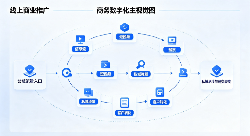 金塔县线上商业推广怎么做？全域流量闭环搭建与低成本转化实战指南